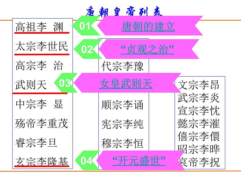 人教部编版七年级历史下册第2课 从“贞观之治”到“开元盛世”课件05