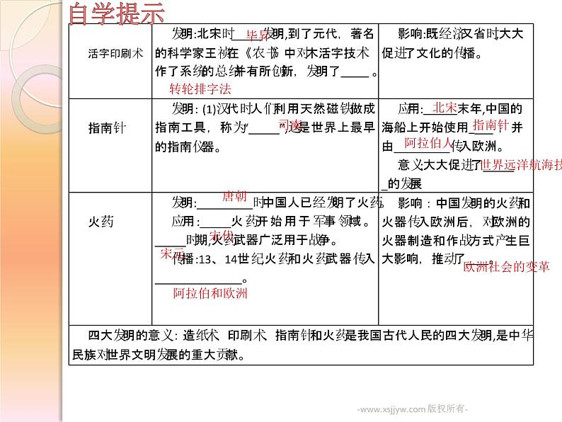 人教部编版七年级历史下册第13课 宋元时期的科技与中外交通课件第5页