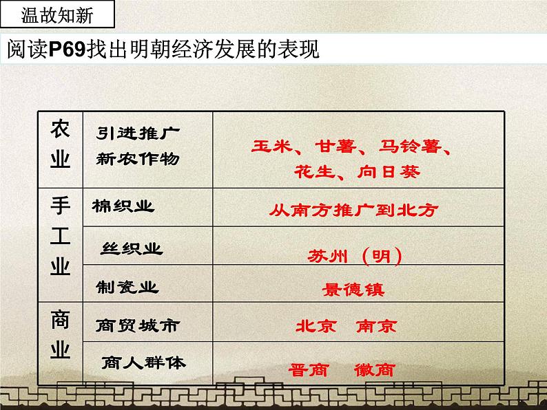 人教部编版七年级历史下册第19课 清朝前期社会经济的发展课件第5页