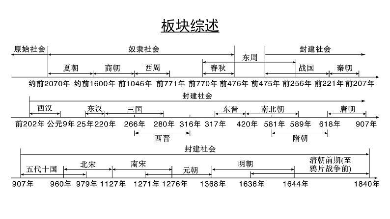 历史中考复习 1. 板块一　中国古代史 1. 第一单元　史前时期：中国境内早期人类与文明的起源 PPT课件03