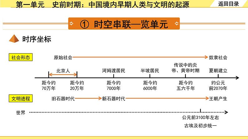 历史中考复习 1. 板块一　中国古代史 1. 第一单元　史前时期：中国境内早期人类与文明的起源 PPT课件04