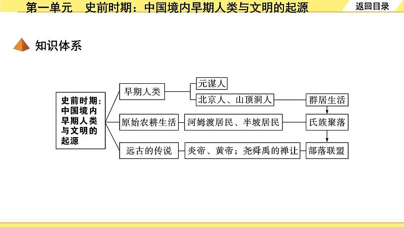 历史中考复习 1. 板块一　中国古代史 1. 第一单元　史前时期：中国境内早期人类与文明的起源 PPT课件05