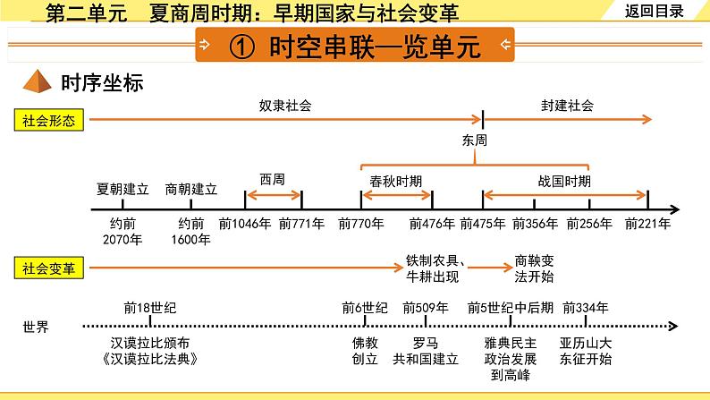 历史中考复习 1. 板块一　中国古代史 2. 第二单元　夏商周时期：早期国家与社会变革 PPT课件第3页