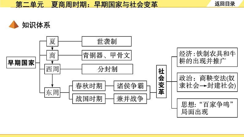 历史中考复习 1. 板块一　中国古代史 2. 第二单元　夏商周时期：早期国家与社会变革 PPT课件第4页