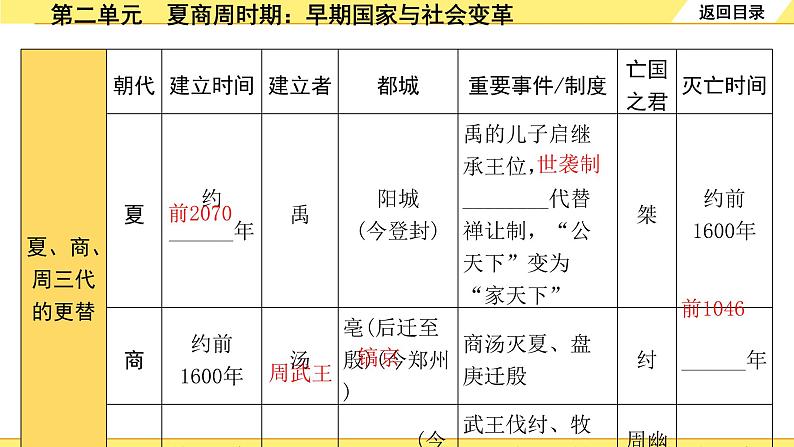 历史中考复习 1. 板块一　中国古代史 2. 第二单元　夏商周时期：早期国家与社会变革 PPT课件第6页