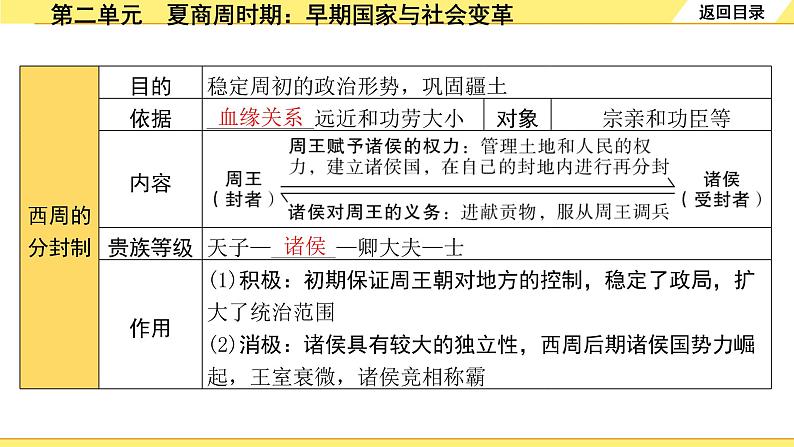 历史中考复习 1. 板块一　中国古代史 2. 第二单元　夏商周时期：早期国家与社会变革 PPT课件第7页