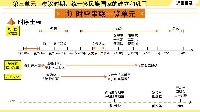 历史中考复习 1. 板块一　中国古代史 3. 第三单元　秦汉时期：统一多民族国家的建立和巩固 PPT课件03