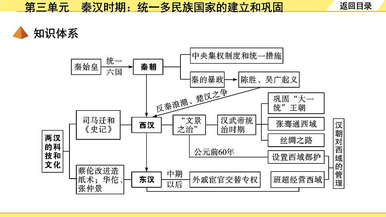 历史中考复习 1. 板块一　中国古代史 3. 第三单元　秦汉时期：统一多民族国家的建立和巩固 PPT课件04