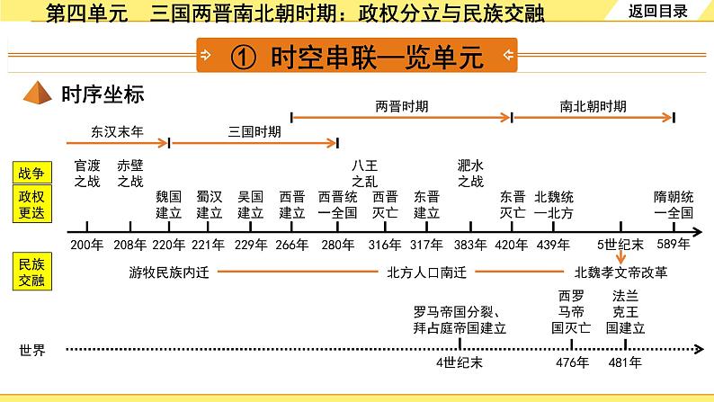 历史中考复习 1. 板块一　中国古代史 4. 第四单元　三国两晋南北朝时期：政权分立与民族交融 PPT课件第3页