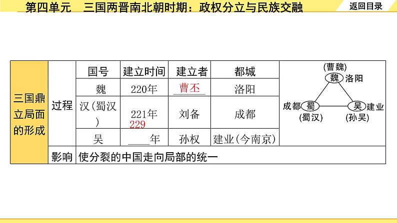 历史中考复习 1. 板块一　中国古代史 4. 第四单元　三国两晋南北朝时期：政权分立与民族交融 PPT课件第6页