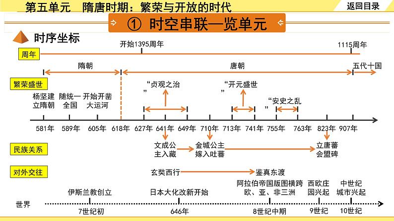 历史中考复习 1. 板块一　中国古代史 5. 第五单元　隋唐时期：繁荣与开放的时代 PPT课件03