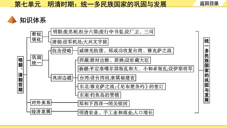 历史中考复习 1. 板块一　中国古代史 7. 第七单元　明清时期：统一多民族国家的巩固与发展 PPT课件04