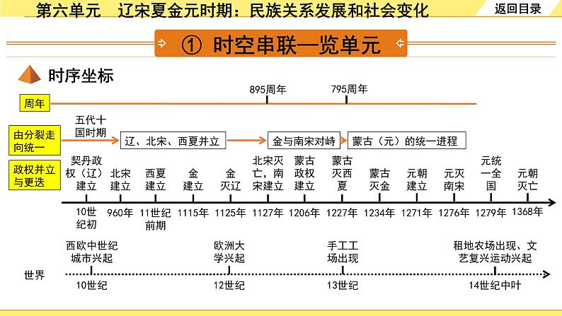 历史中考复习 1. 板块一　中国古代史 6. 第六单元　辽宋夏金元时期：民族关系发展和社会变化 PPT课件03