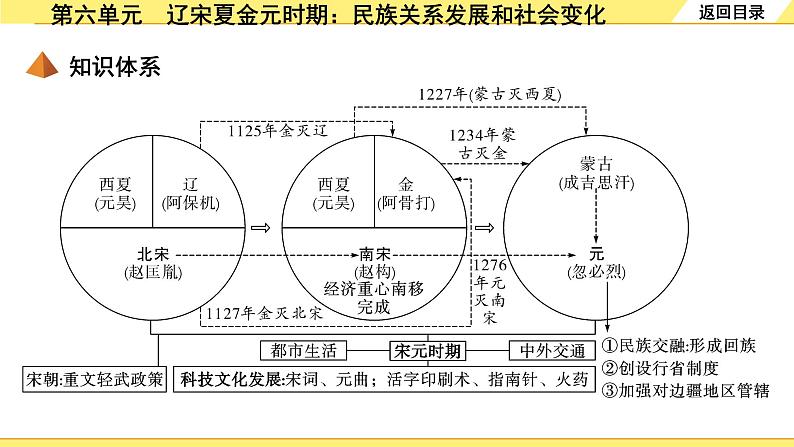 历史中考复习 1. 板块一　中国古代史 6. 第六单元　辽宋夏金元时期：民族关系发展和社会变化 PPT课件04