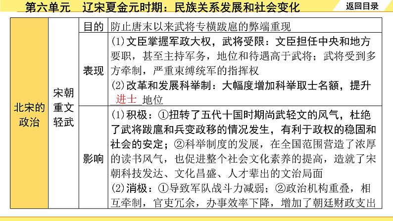 历史中考复习 1. 板块一　中国古代史 6. 第六单元　辽宋夏金元时期：民族关系发展和社会变化 PPT课件07