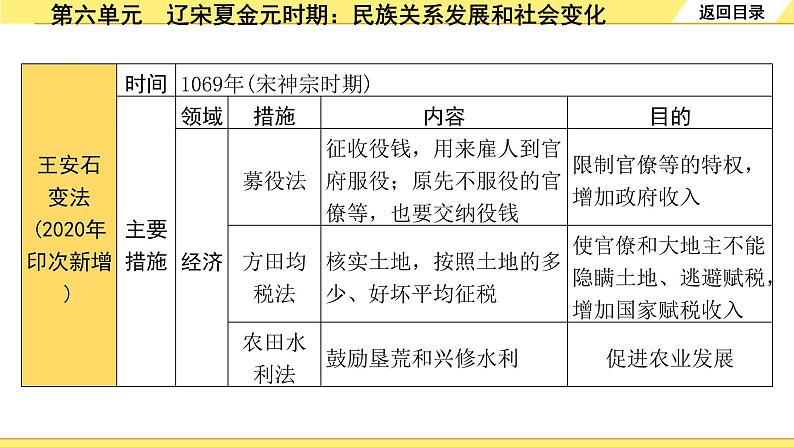 历史中考复习 1. 板块一　中国古代史 6. 第六单元　辽宋夏金元时期：民族关系发展和社会变化 PPT课件08