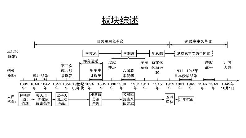 历史中考复习 2. 板块二　中国近代史 1. 第一单元　中国开始沦为半殖民地半封建社会 PPT课件03