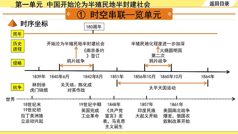 历史中考复习 2. 板块二　中国近代史 1. 第一单元　中国开始沦为半殖民地半封建社会 PPT课件04