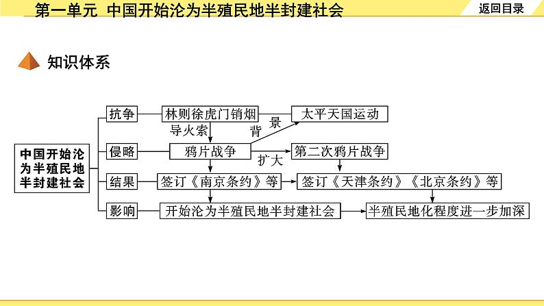 历史中考复习 2. 板块二　中国近代史 1. 第一单元　中国开始沦为半殖民地半封建社会 PPT课件05