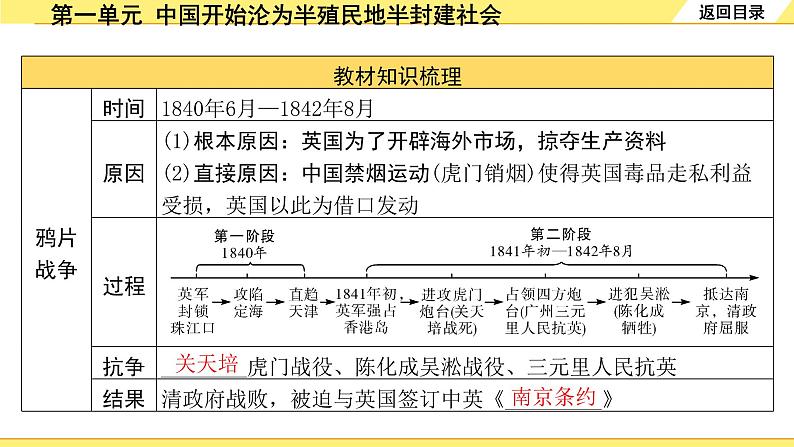 历史中考复习 2. 板块二　中国近代史 1. 第一单元　中国开始沦为半殖民地半封建社会 PPT课件08