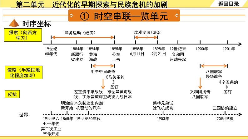 历史中考复习 2. 板块二　中国近代史 2. 第二单元　近代化的早期探索与民族危机的加剧 PPT课件第3页