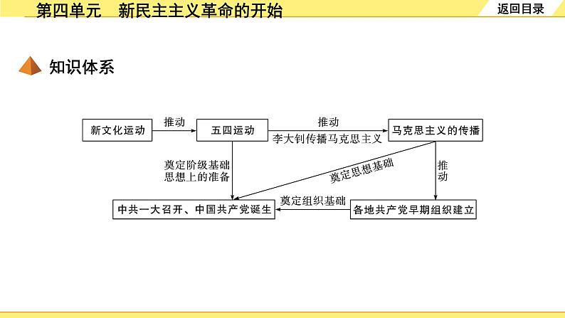 历史中考复习 2. 板块二　中国近代史 4. 第四单元　新民主主义革命的开始 PPT课件04