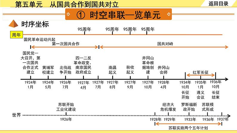 历史中考复习 2. 板块二　中国近代史 5. 第五单元　从国共合作到国共对立 PPT课件第3页