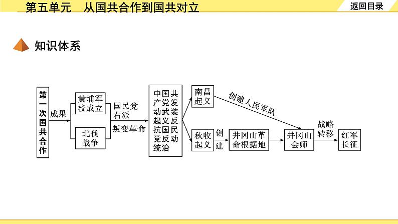 历史中考复习 2. 板块二　中国近代史 5. 第五单元　从国共合作到国共对立 PPT课件第4页