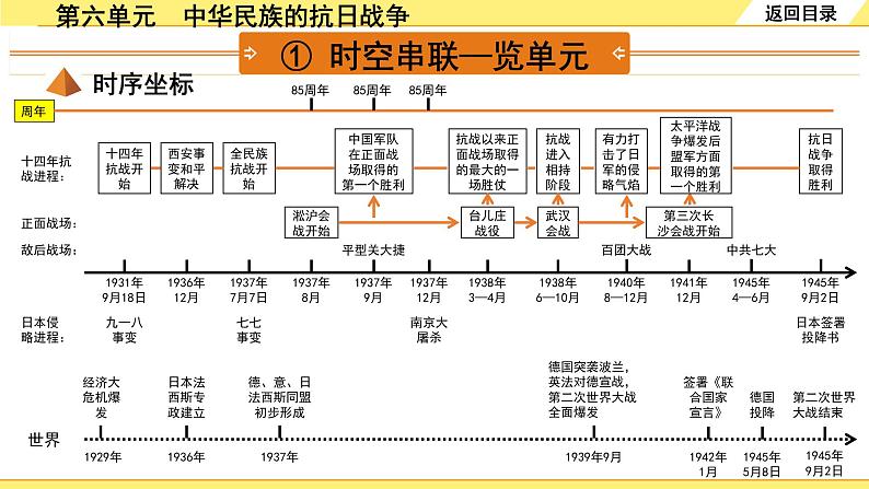 历史中考复习 2. 板块二　中国近代史 6. 第六单元　中华民族的抗日战争 PPT课件第3页