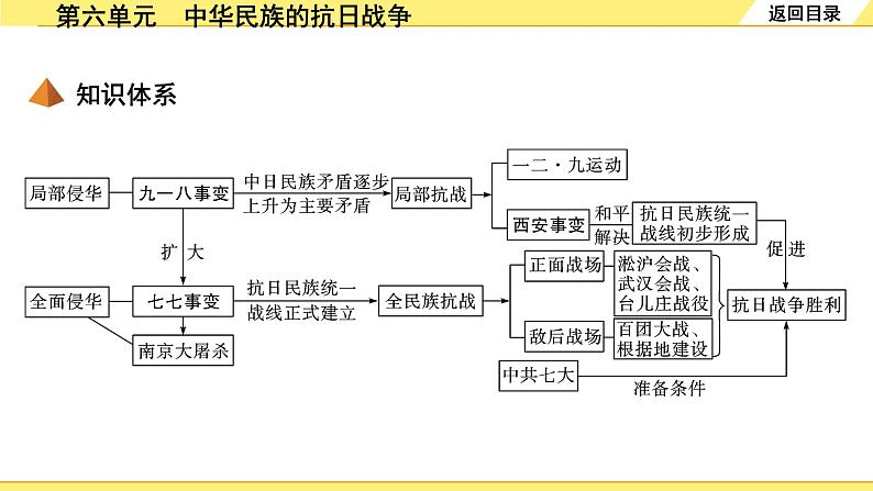 历史中考复习 2. 板块二　中国近代史 6. 第六单元　中华民族的抗日战争 PPT课件第4页