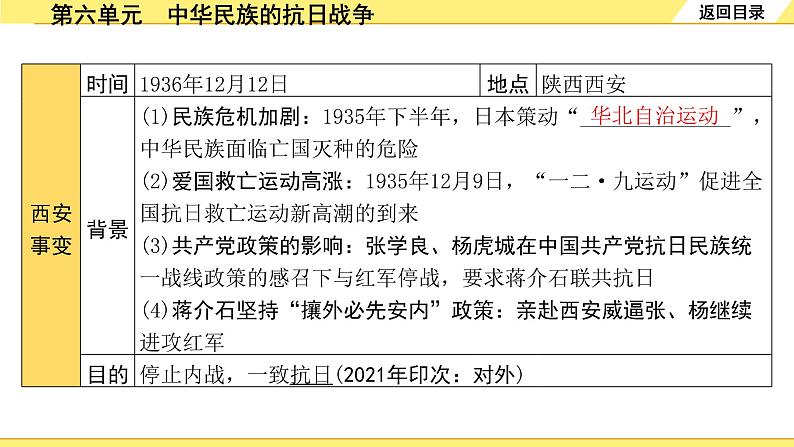 历史中考复习 2. 板块二　中国近代史 6. 第六单元　中华民族的抗日战争 PPT课件第7页