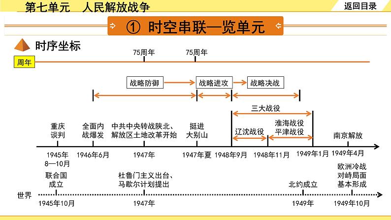 历史中考复习 2. 板块二　中国近代史 7. 第七单元　人民解放战争 PPT课件第3页