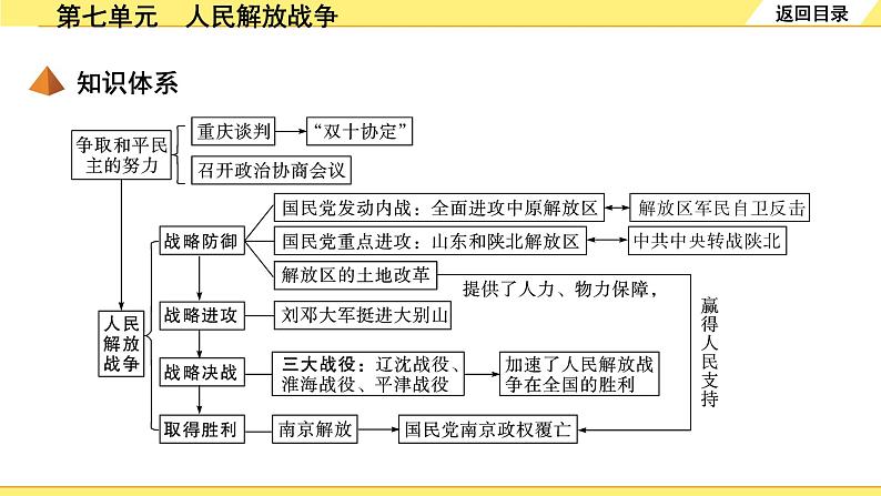 历史中考复习 2. 板块二　中国近代史 7. 第七单元　人民解放战争 PPT课件第4页