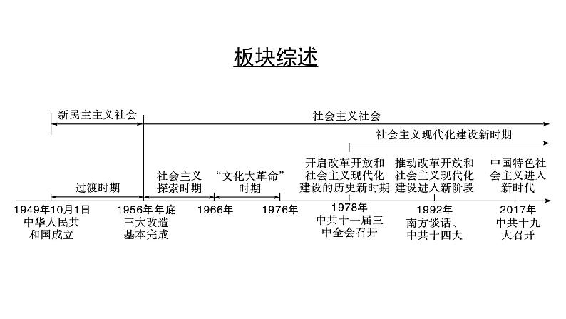 历史中考复习 3. 板块三　中国现代史 1. 第一单元　中华人民共和国的成立和巩固 PPT课件03