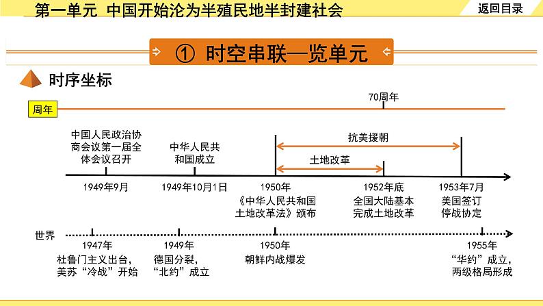 历史中考复习 3. 板块三　中国现代史 1. 第一单元　中华人民共和国的成立和巩固 PPT课件04