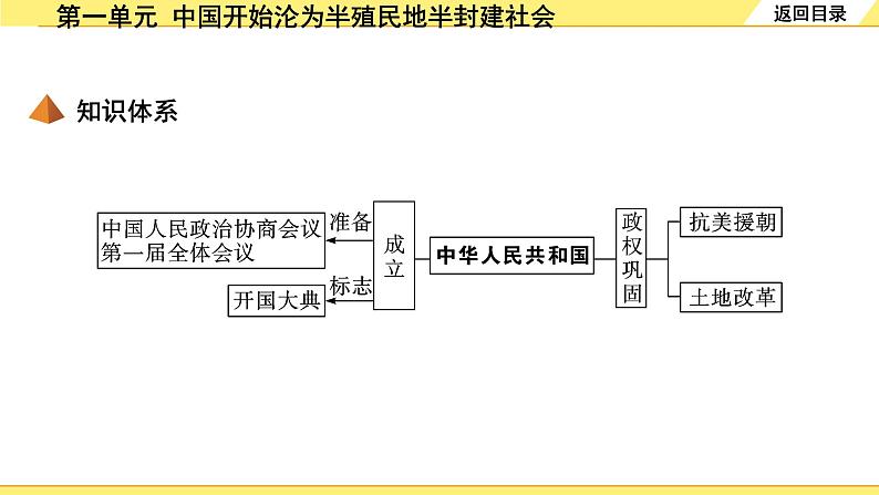 历史中考复习 3. 板块三　中国现代史 1. 第一单元　中华人民共和国的成立和巩固 PPT课件05