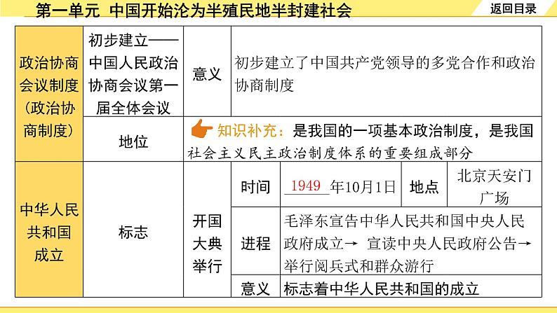 历史中考复习 3. 板块三　中国现代史 1. 第一单元　中华人民共和国的成立和巩固 PPT课件08