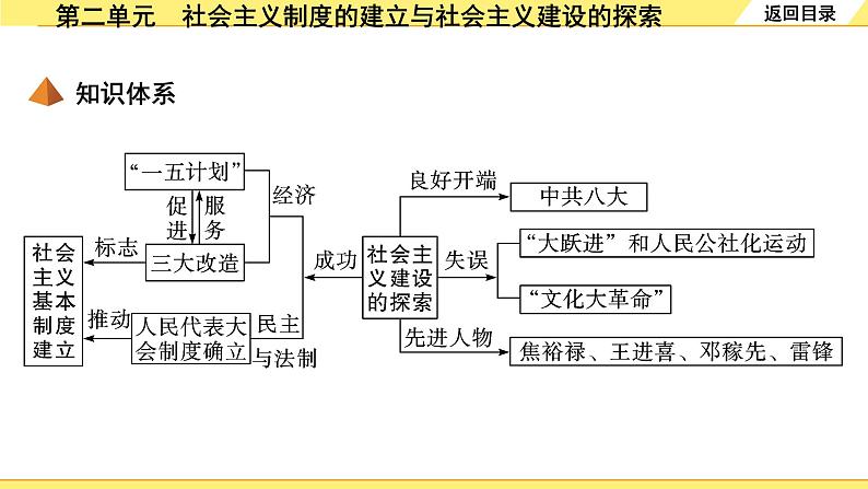 历史中考复习 3. 板块三　中国现代史 2. 第二单元　社会主义制度的建立与社会主义建设的探索 PPT课件第4页