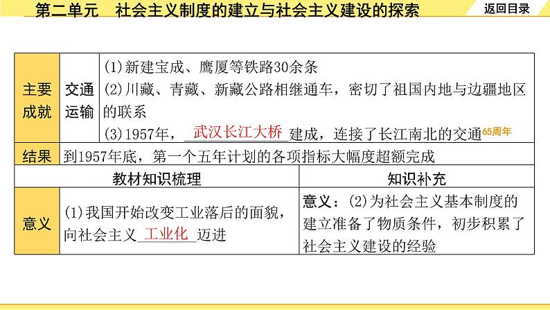 历史中考复习 3. 板块三　中国现代史 2. 第二单元　社会主义制度的建立与社会主义建设的探索 PPT课件第7页