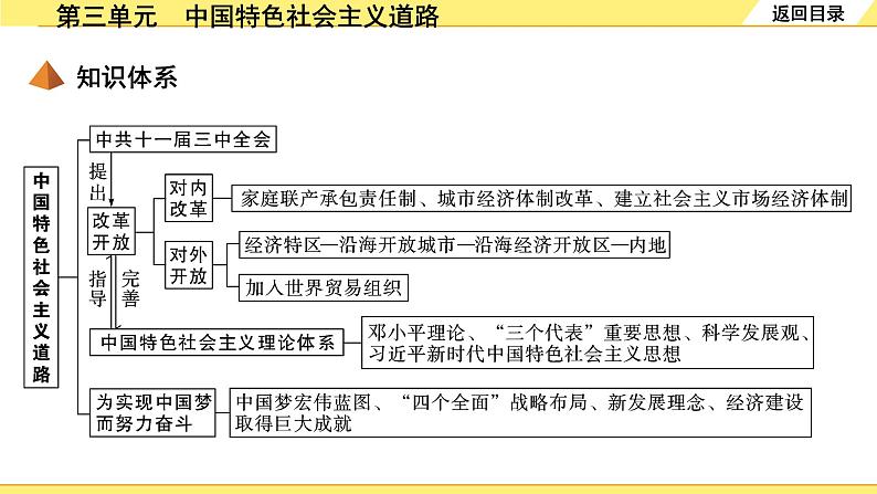 历史中考复习 3. 板块三　中国现代史 3. 第三单元　中国特色社会主义道路 PPT课件第4页