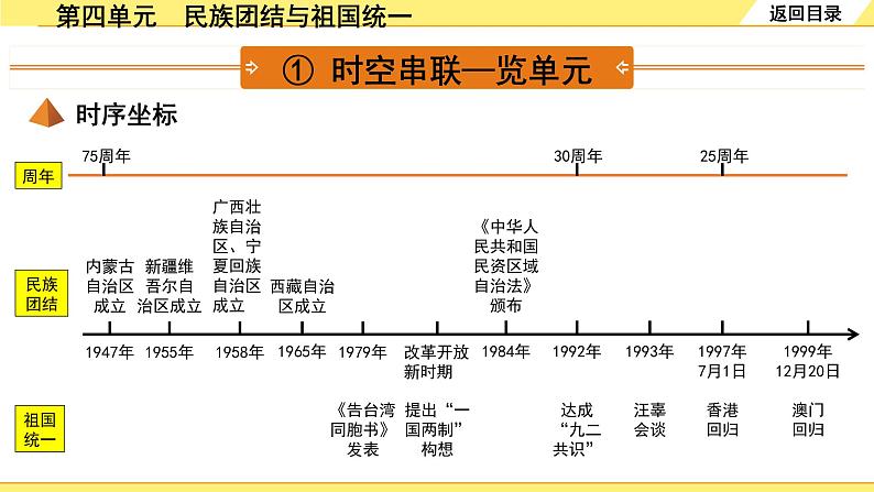 历史中考复习 3. 板块三　中国现代史 4. 第四单元　民族团结与祖国统一 PPT课件第3页