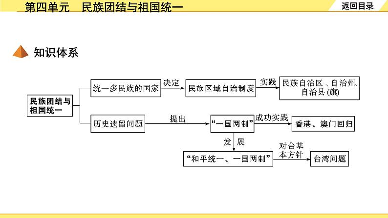 历史中考复习 3. 板块三　中国现代史 4. 第四单元　民族团结与祖国统一 PPT课件第4页