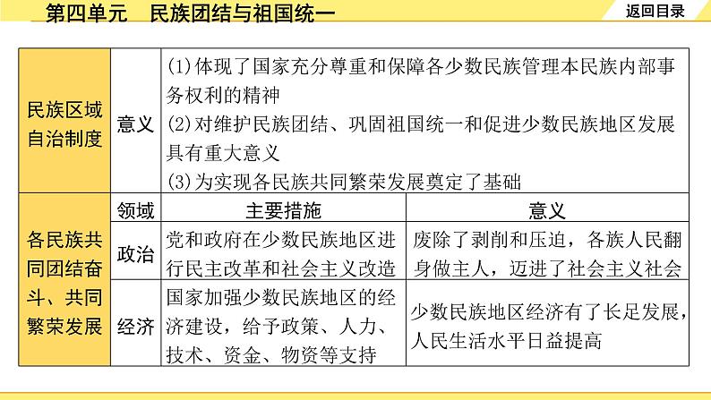 历史中考复习 3. 板块三　中国现代史 4. 第四单元　民族团结与祖国统一 PPT课件第7页