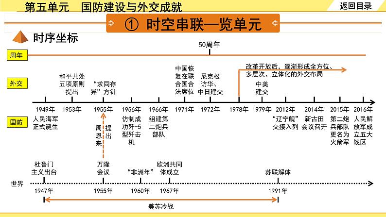 历史中考复习 3. 板块三　中国现代史 5. 第五单元　国防建设与外交成就 PPT课件03