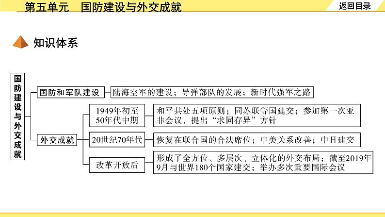 历史中考复习 3. 板块三　中国现代史 5. 第五单元　国防建设与外交成就 PPT课件04