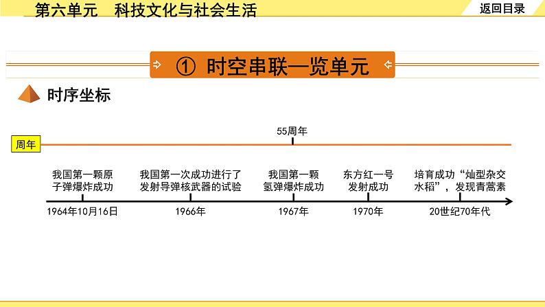 历史中考复习 3. 板块三　中国现代史 6. 第六单元　科技文化与社会生活 PPT课件03