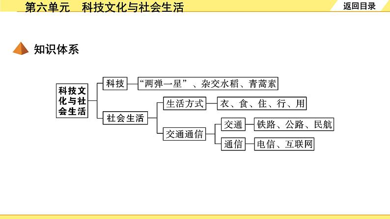 历史中考复习 3. 板块三　中国现代史 6. 第六单元　科技文化与社会生活 PPT课件04