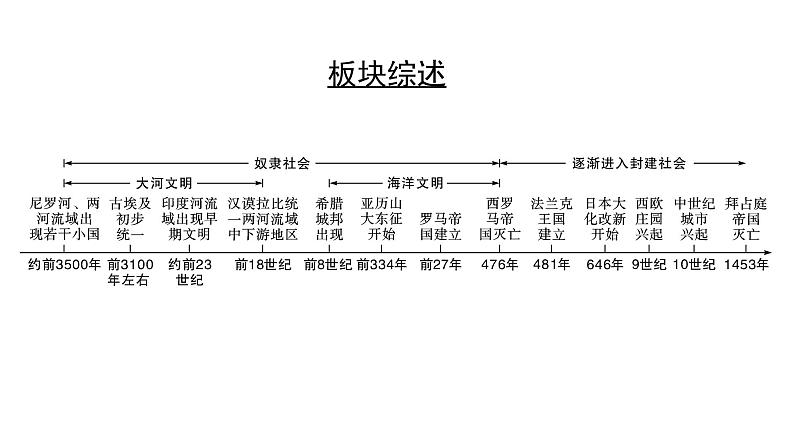 历史中考复习 4. 板块四　世界古代史 1. 第一单元　古代亚非文明 PPT课件03