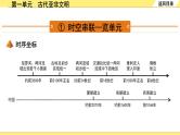 历史中考复习 4. 板块四　世界古代史 1. 第一单元　古代亚非文明 PPT课件