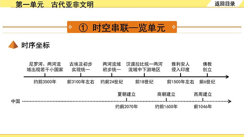 历史中考复习 4. 板块四　世界古代史 1. 第一单元　古代亚非文明 PPT课件04